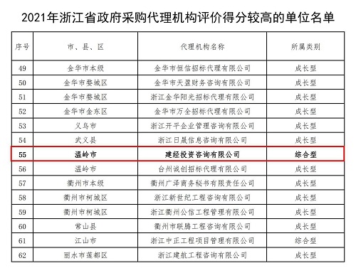 浙江省2021年評價得分較高的政府采購代理機構(gòu)名單+-+副本_00.jpg