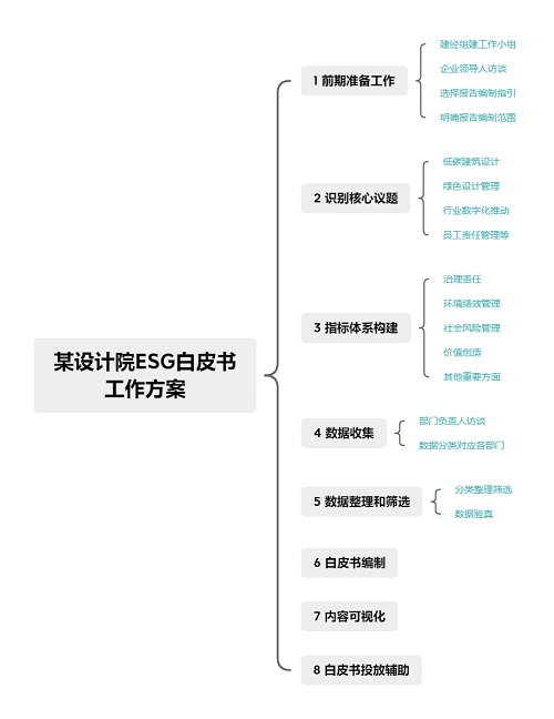 某設(shè)計院ESG白皮書 工作方案.png