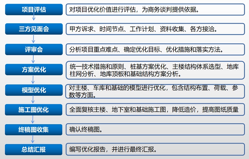 設(shè)計優(yōu)化