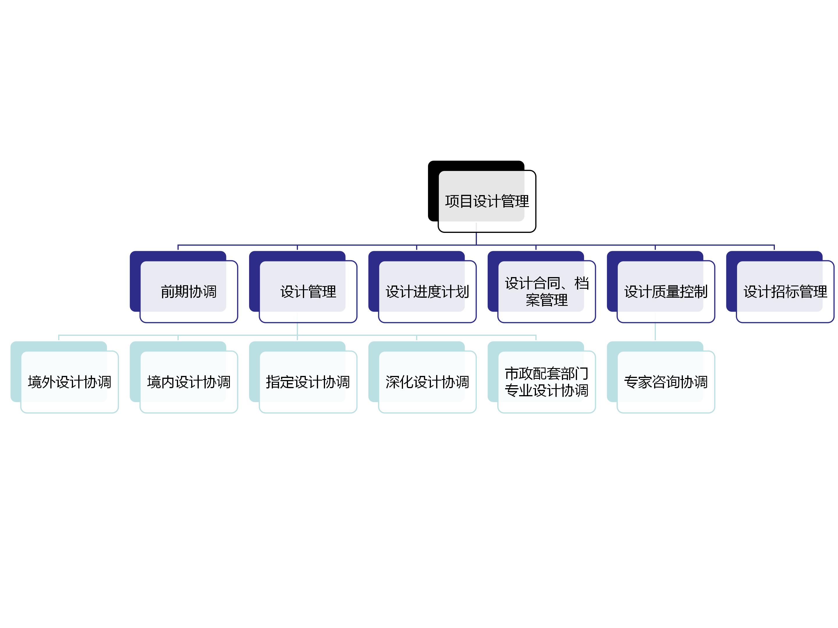 設(shè)計管理工作內(nèi)容