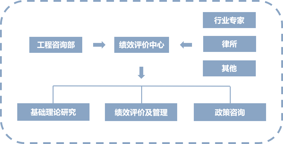 績(jī)效評(píng)價(jià)中心